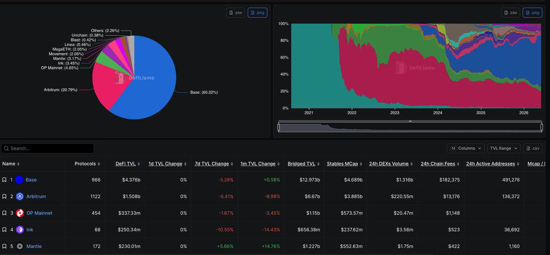 DefiLlama: Layer-2 DeFi TVL by chain — Base 60.32%, Arbitrum 20.79%