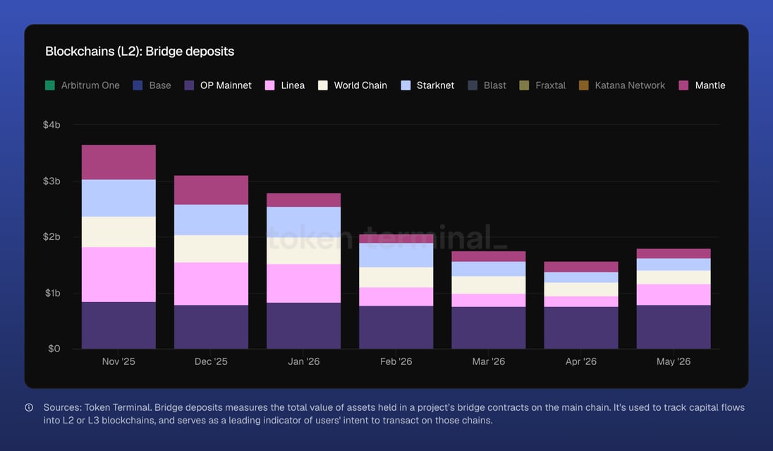 Token Terminal: L2 Bridge Deposits Nov 2025 – May 2026, showing declining trend across smaller chains
