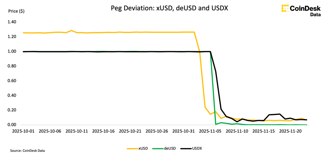 xUSD, deUSD, USDX Peg Deviation Chart