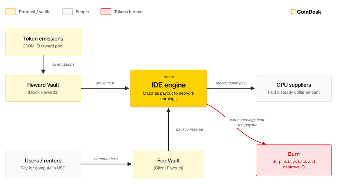 io.net IDE Scenario Analysis
