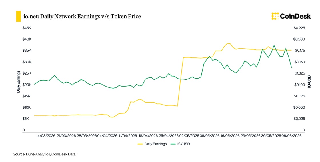 io.net: Daily Network Earnings vs Token Price