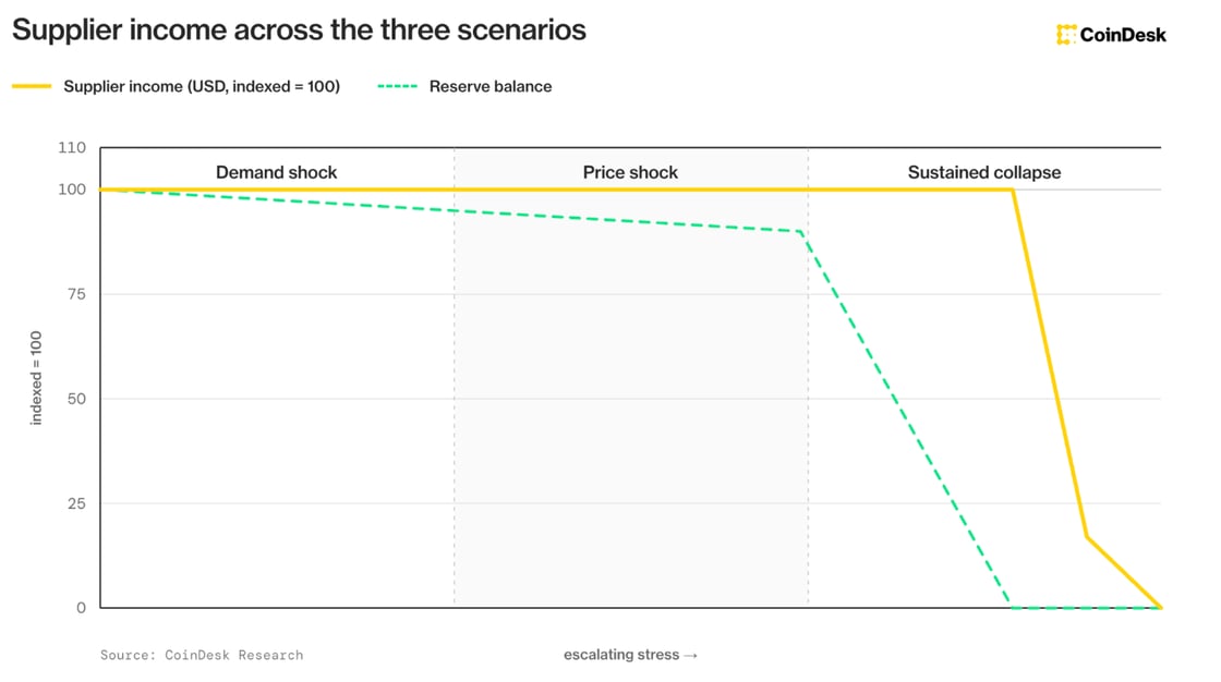 Supplier income across the three scenarios