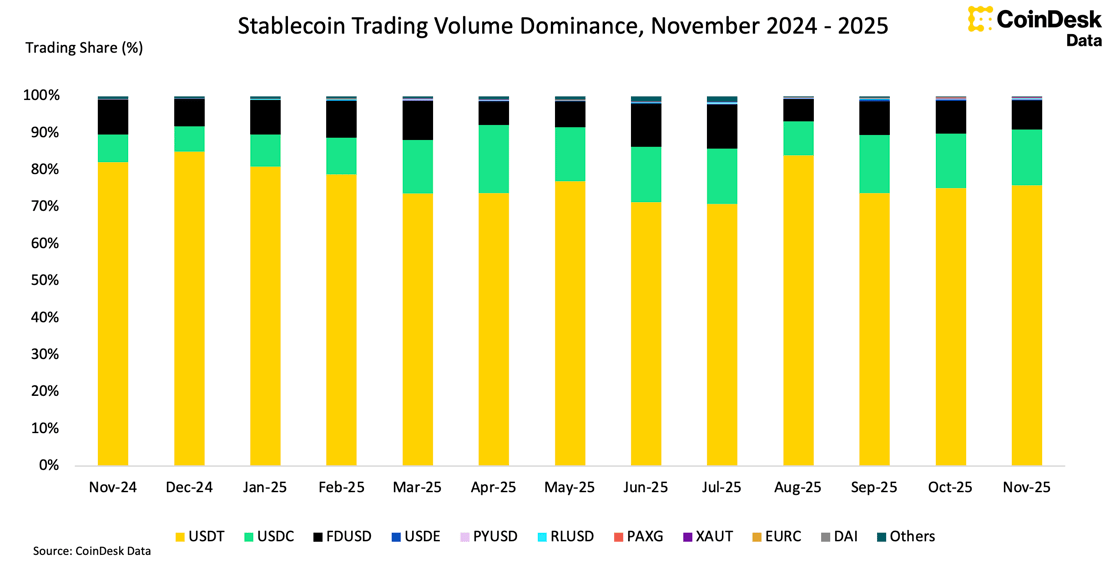 Stablecoin Trading Volume November 2025